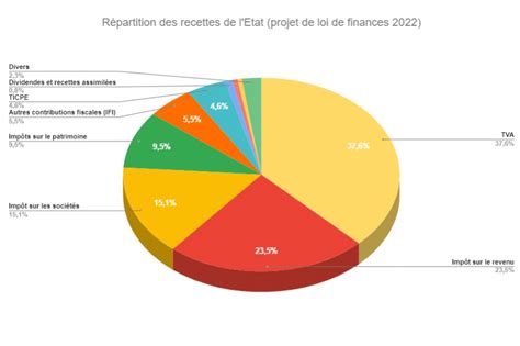 Répartition des impôts en France