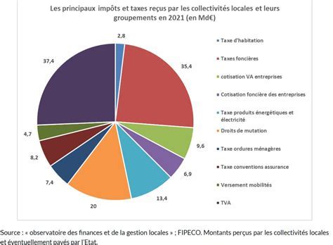 Répartition des impôts et taxes perçus par les collectivités locales en 2024