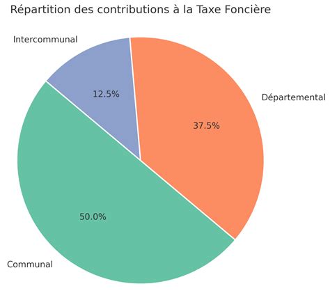 Répartition des impôts locaux