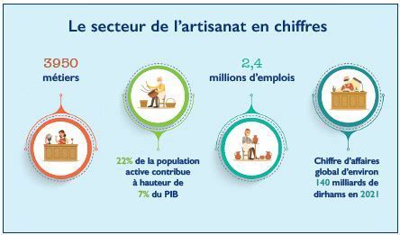 Répartition des métiers de l'artisanat par secteur