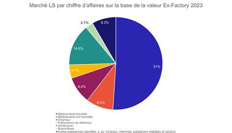 Répartition des micro-entrepreneurs selon le chiffre d'affaires en 2022