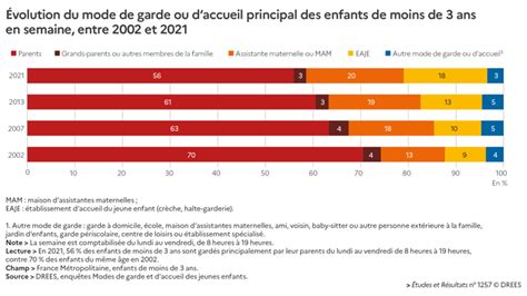 Répartition des modes d'accueil des enfants de moins de 3 ans