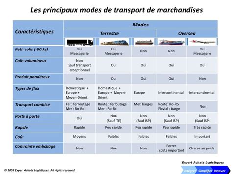 Répartition des modes de transport