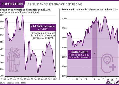 Répartition des naissances en France
