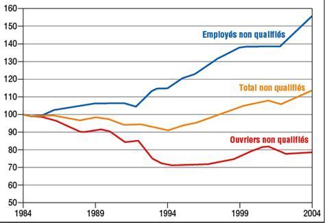 Répartition des ouvriers qualifiés et non qualifiés en France