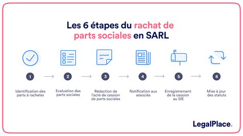 Répartition des parts sociales dans une SARL