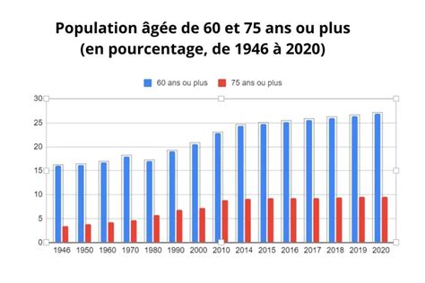 Répartition des personnes âgées de 60 ans et plus en Provence-Alpes-Côte d'Azur