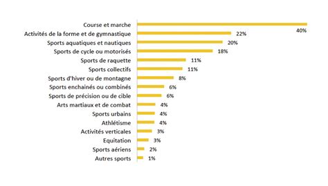Répartition des pratiques sportives