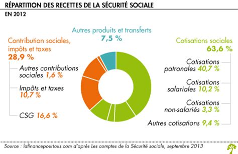Répartition des recettes de la Sécurité sociale