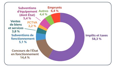 Répartition des recettes des collectivités locales