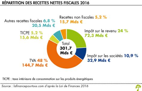 Répartition des recettes fiscales