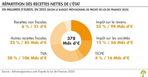 Répartition des recettes fiscales nettes de l'État en France en 2023, par type d'impôt
