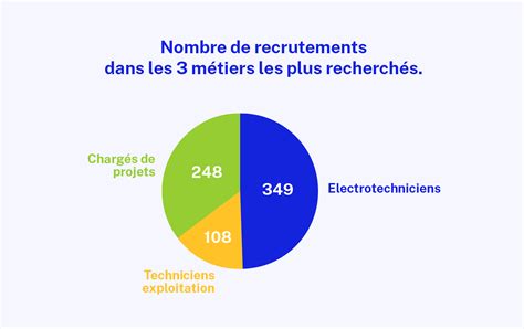 Répartition des recrutements