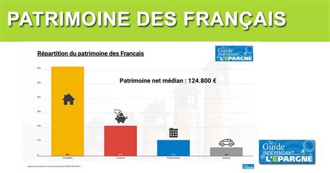 Répartition des revenus du patrimoine