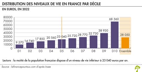 Répartition des revenus et niveaux de vie