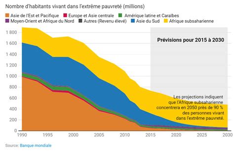 Répartition des richesses et des revenus dans le monde