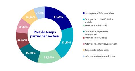 Répartition des salariés à temps partiel par secteur