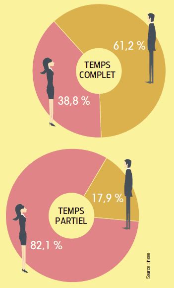 Répartition des salariés à temps partiel par sexe