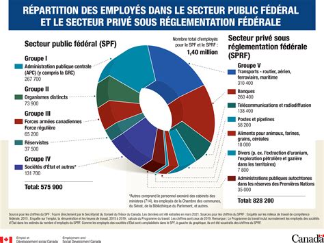 Répartition des salariés entre secteur public et privé
