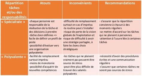 Répartition des tâches entre associés