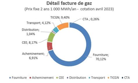Répartition des taxes sur la facture de gaz et d'électricité