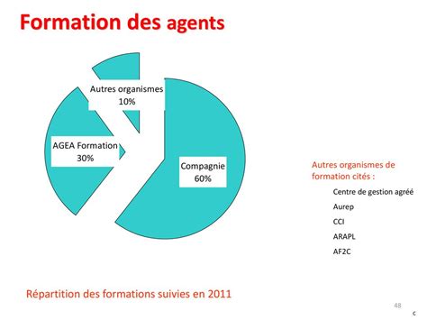 Répartition des types de formation suivies en France
