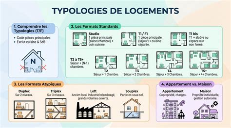 Répartition des types de logement en France