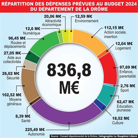 Répartition du budget