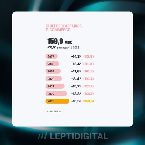 Répartition du chiffre d'affaires du commerce de détail en ligne par taille d'entreprise