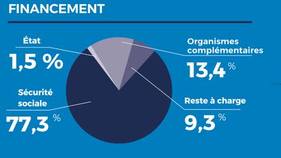 Répartition du financement de la CNSA