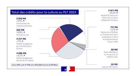 Répartition du financement de la culture en France