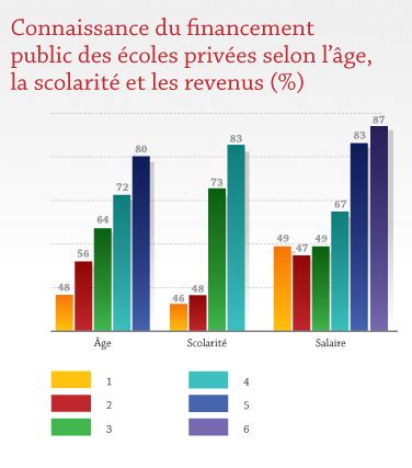 Répartition du financement des écoles privées en France