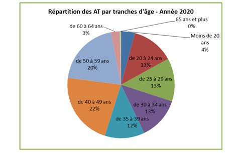 Répartition du niveau de vie des retraités par tranche d'âge