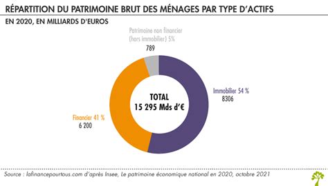 Répartition du patrimoine brut