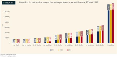 Répartition du patrimoine brut des ménages