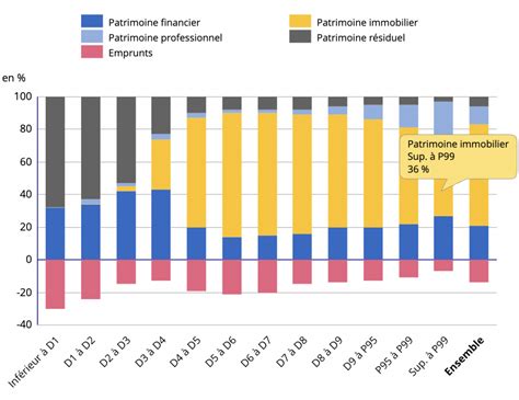 Répartition du patrimoine selon l'âge