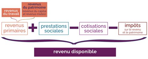 Répartition du revenu disponible