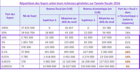 Répartition du revenu fiscal des foyers en France