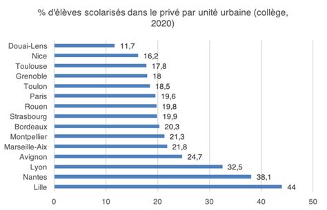 Répartition géographique des écoles privées en France