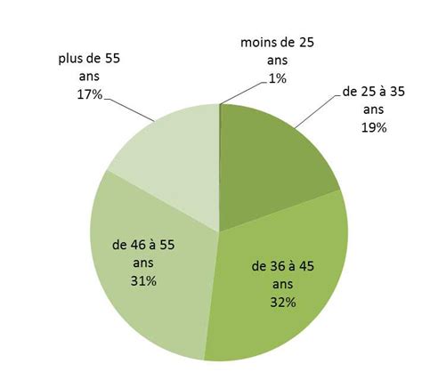 Répartition par âge et sexe des personnes vivant en établissement