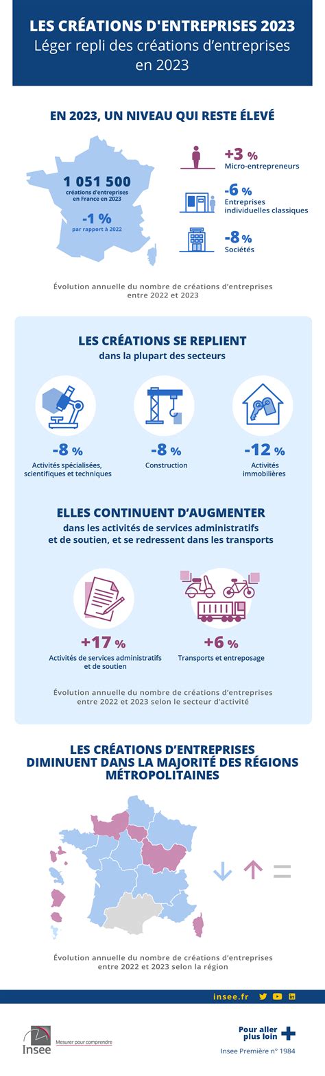 Répartition régionale des créations d'entreprises
