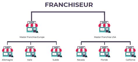 Réseau de franchise