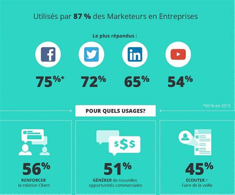 Réseaux sociaux et entreprises