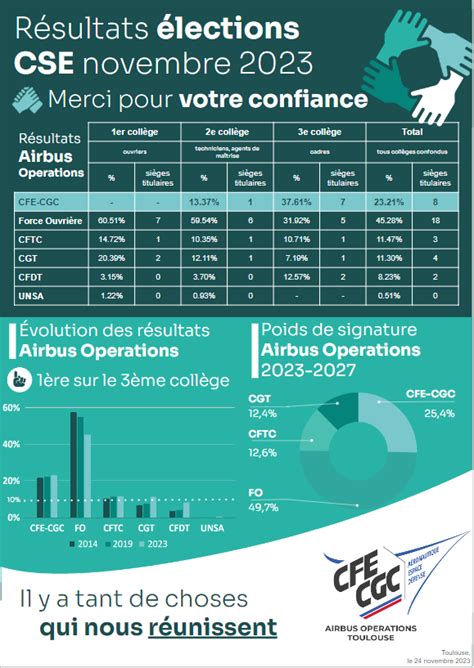 Résultats élections CFE-CGC