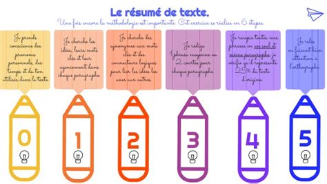 Résumé des étapes clés