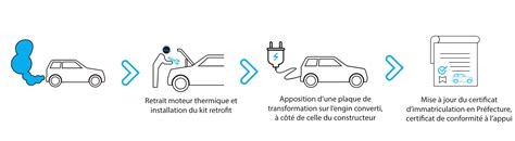 Rétrofit de voitures