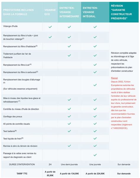 Révision constructeur : prix, prestations et obligations pour la garantie