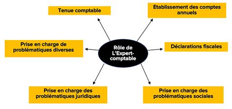 Rôle de l'expert comptable