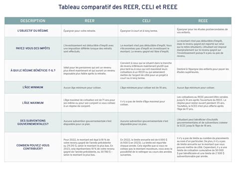 REEE et REER: Comparaison