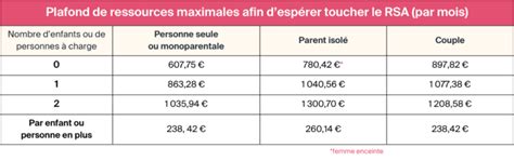 RSA et Auto-Entrepreneur